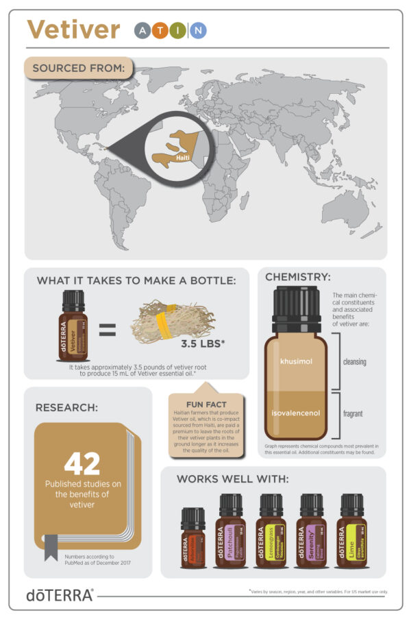 dōTERRA Vetiver olaj | 15 ml - Image 4